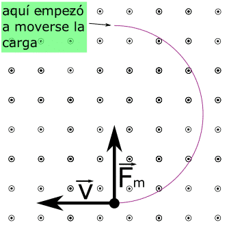 Se repite el proceso de la imagen anterior dando una fuerza magnética en la dirección positiva del eje y. 